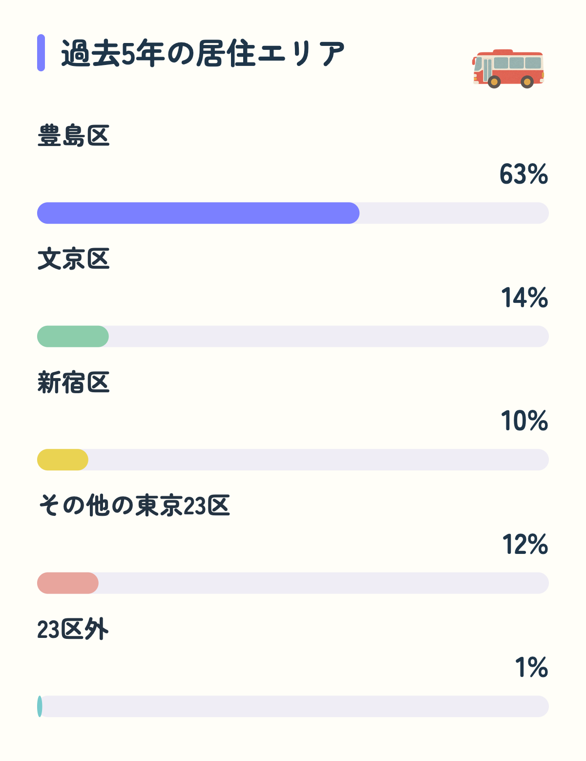 過去5年の居住エリア。豊島区63%、文京区14%、新宿区10%、その他の東京23区12%、23区外1%。