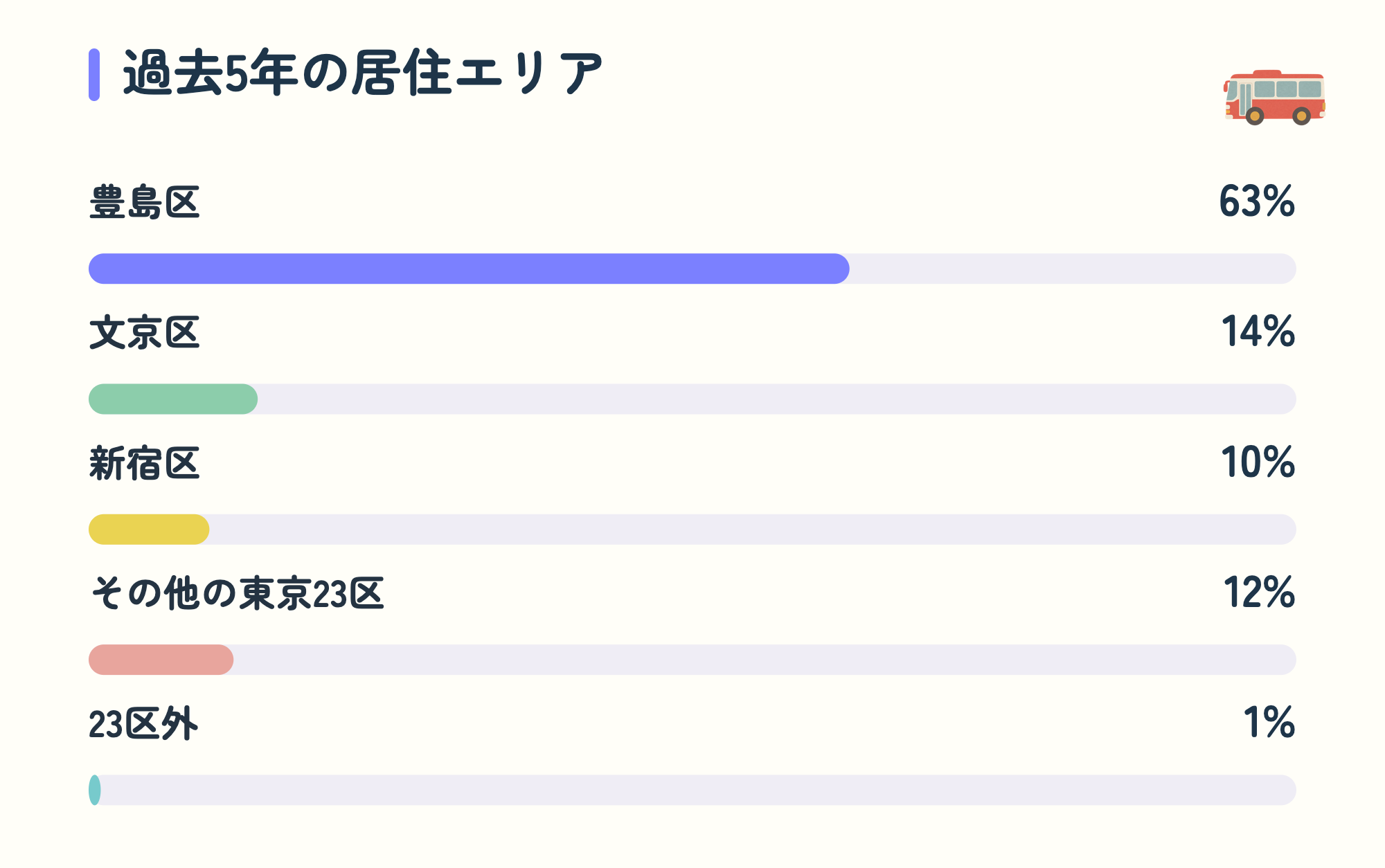過去5年の居住エリア。豊島区63%、文京区14%、新宿区10%、その他の東京23区12%、23区外1%。