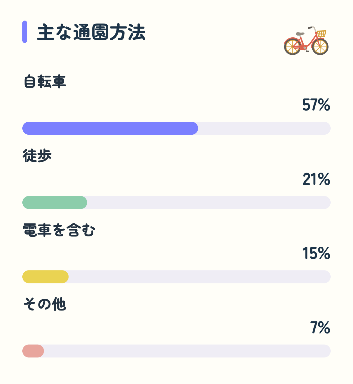 主な通園方法。自転車57%、徒歩21%、電車を含む15%、その他7%。