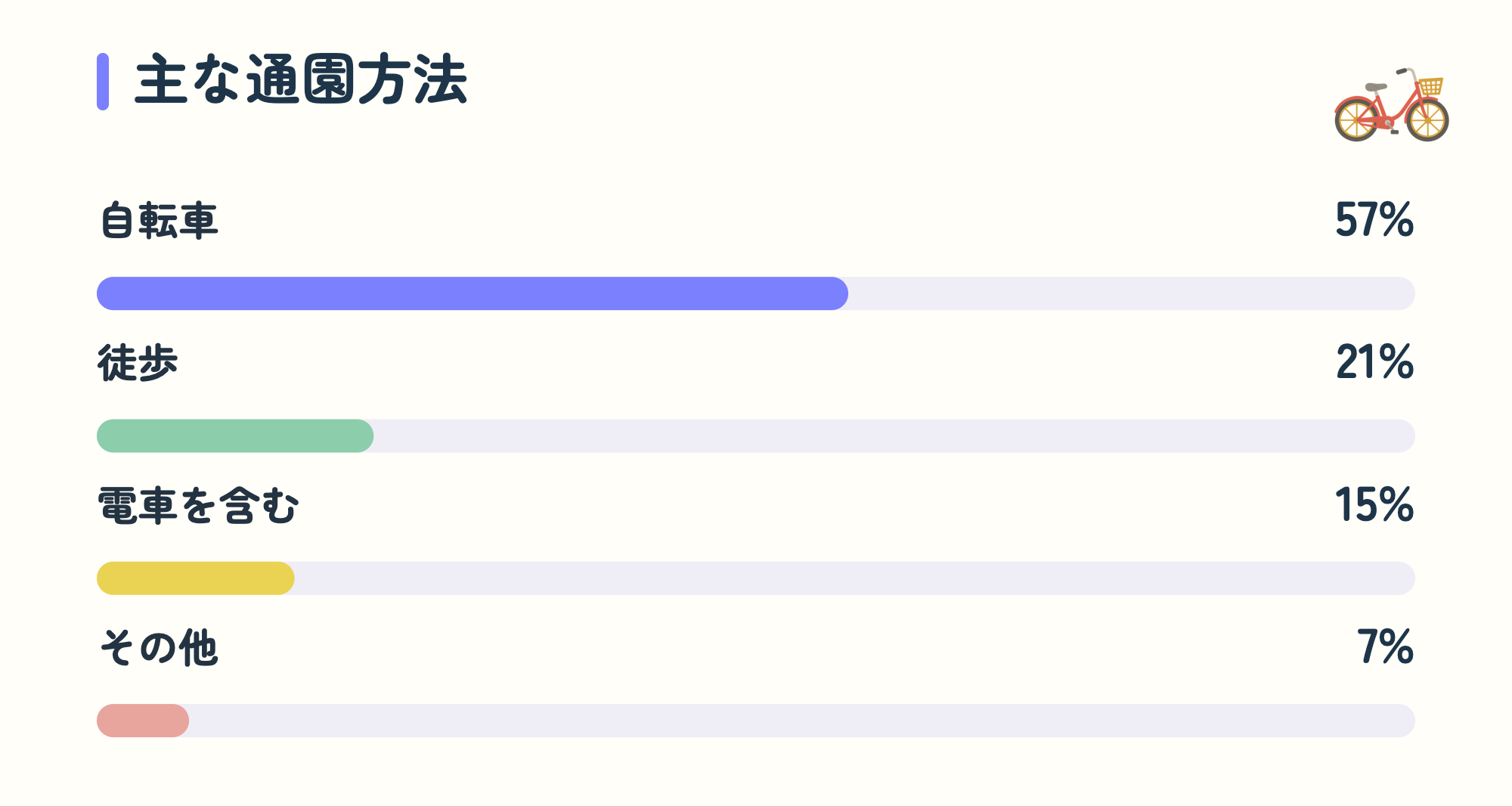 主な通園方法。自転車57%、徒歩21%、電車を含む15%、その他7%。