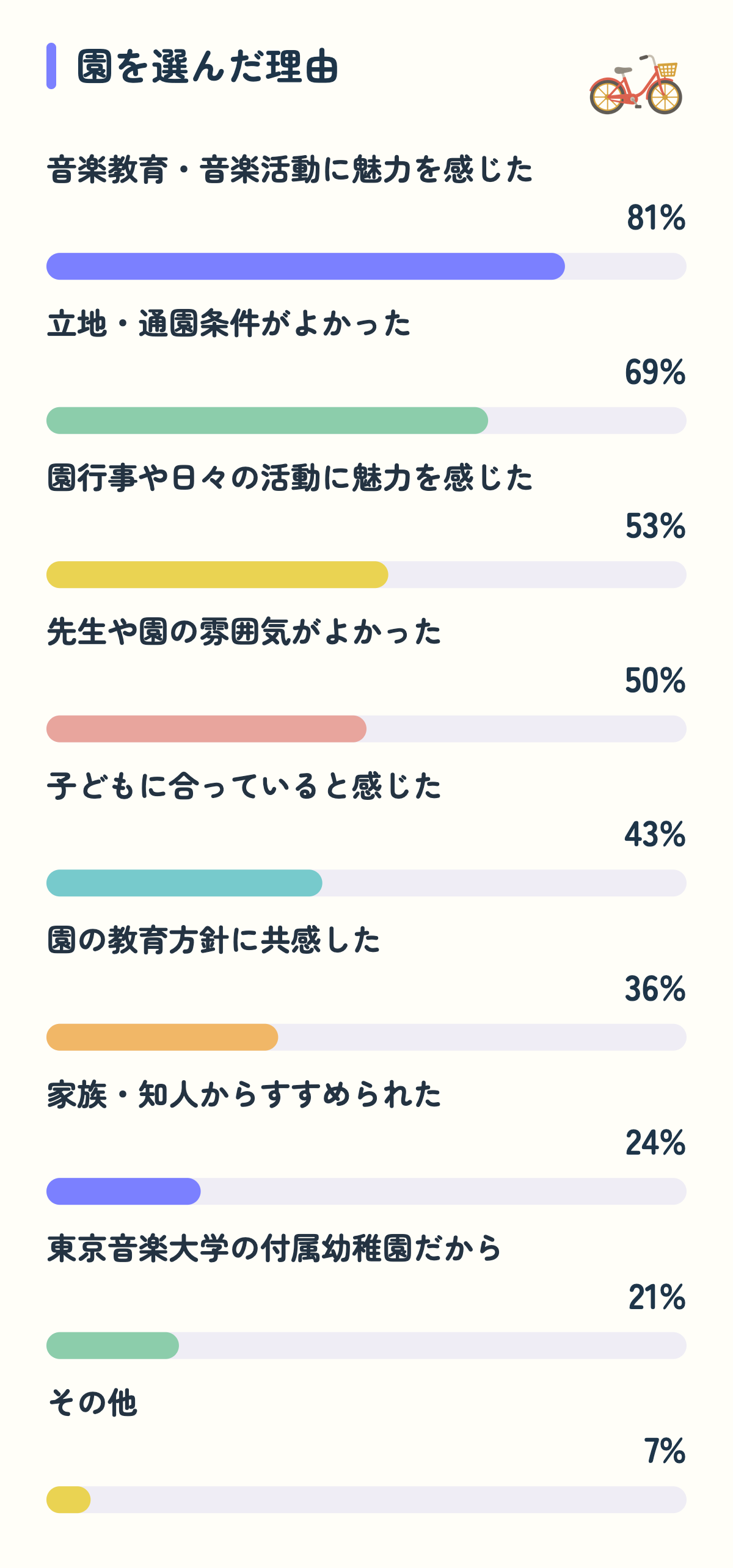 園を選んだ理由。音楽教育・音楽活動に魅力を感じた81%、立地・通園条件がよかった69%、園行事や日々の活動に魅力を感じた53%、先生や園の雰囲気がよかった50%、子どもに合っていると感じた43%、園の教育方針に共感した36%、家族・知人からすすめられた24%、東京音楽大学の付属幼稚園だから21%、その他7%。