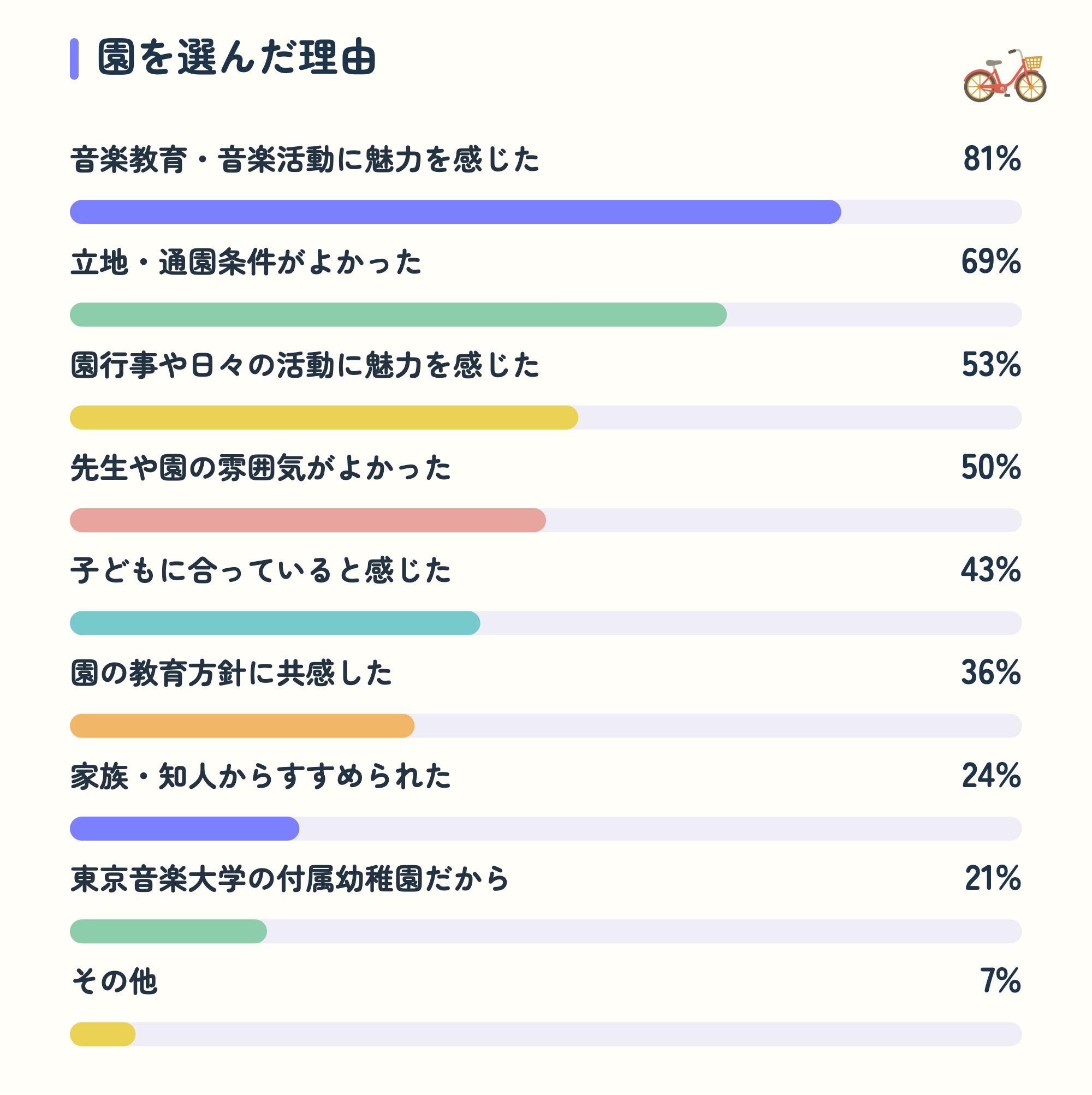 園を選んだ理由。音楽教育・音楽活動に魅力を感じた81%、立地・通園条件がよかった69%、園行事や日々の活動に魅力を感じた53%、先生や園の雰囲気がよかった50%、子どもに合っていると感じた43%、園の教育方針に共感した36%、家族・知人からすすめられた24%、東京音楽大学の付属幼稚園だから21%、その他7%。