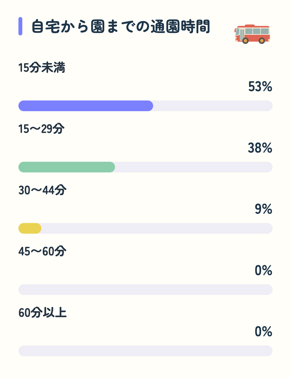 自宅から園までの通園時間。15分未満53%、15〜29分38%、30〜44分9%、45〜60分0%、60分以上0%。