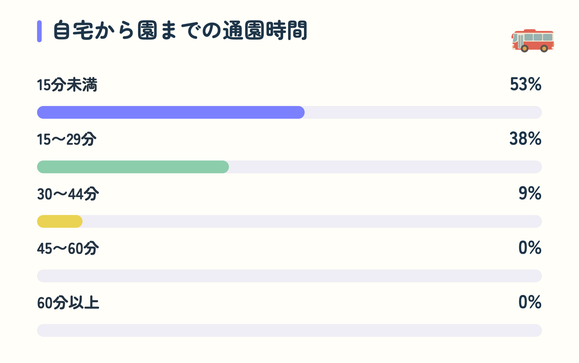 自宅から園までの通園時間。15分未満53%、15〜29分38%、30〜44分9%、45〜60分0%、60分以上0%。