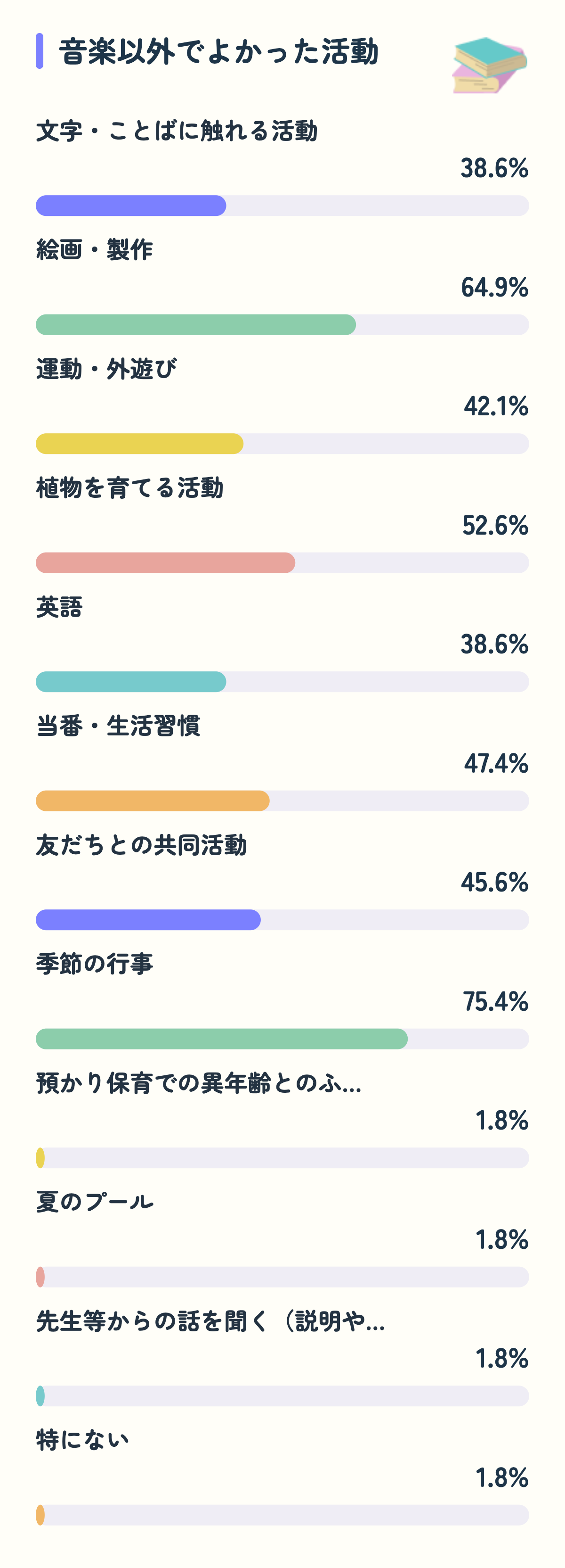 音楽以外でよかった活動。文字・ことばに触れる活動38.6%、絵画・製作64.9%、運動・外遊び42.1%、植物を育てる活動52.6%、英語38.6%、当番・生活習慣47.4%、友だちとの共同活動45.6%、季節の行事75.4%、預かり保育での異年齢とのふ…1.8%、夏のプール1.8%、先生等からの話を聞く(説明や…1.8%、特にない1.8%。