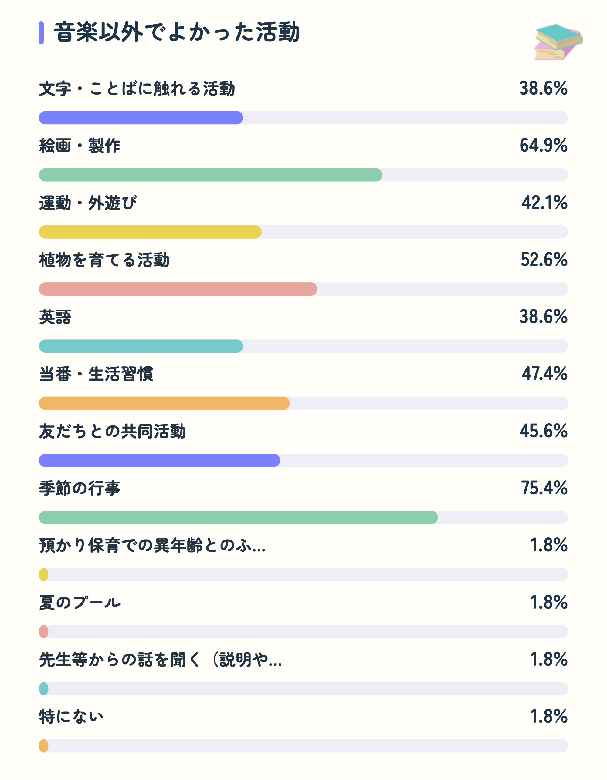 音楽以外でよかった活動。文字・ことばに触れる活動38.6%、絵画・製作64.9%、運動・外遊び42.1%、植物を育てる活動52.6%、英語38.6%、当番・生活習慣47.4%、友だちとの共同活動45.6%、季節の行事75.4%、預かり保育での異年齢とのふ…1.8%、夏のプール1.8%、先生等からの話を聞く(説明や…1.8%、特にない1.8%。