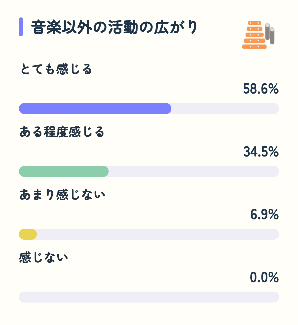 音楽以外の活動の広がり。とても感じる58.6%、ある程度感じる34.5%、あまり感じない6.9%、感じない0.0%。