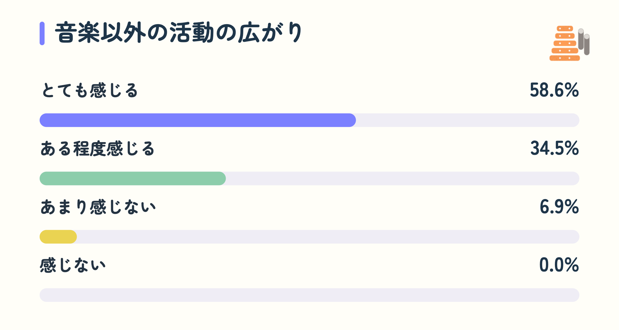 音楽以外の活動の広がり。とても感じる58.6%、ある程度感じる34.5%、あまり感じない6.9%、感じない0.0%。
