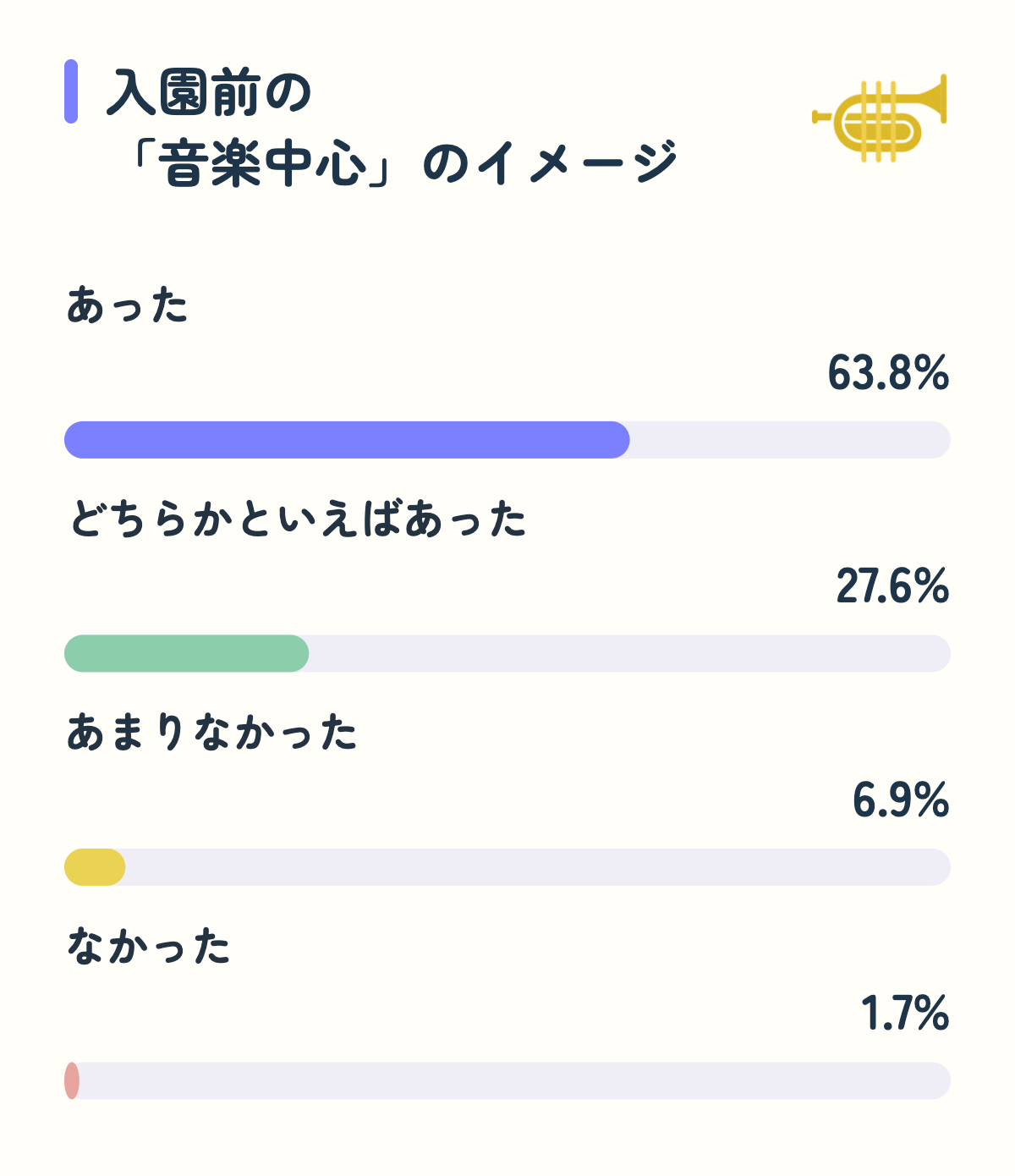 入園前の「音楽中心」のイメージ。あった63.8%、どちらかといえばあった27.6%、あまりなかった6.9%、なかった1.7%。