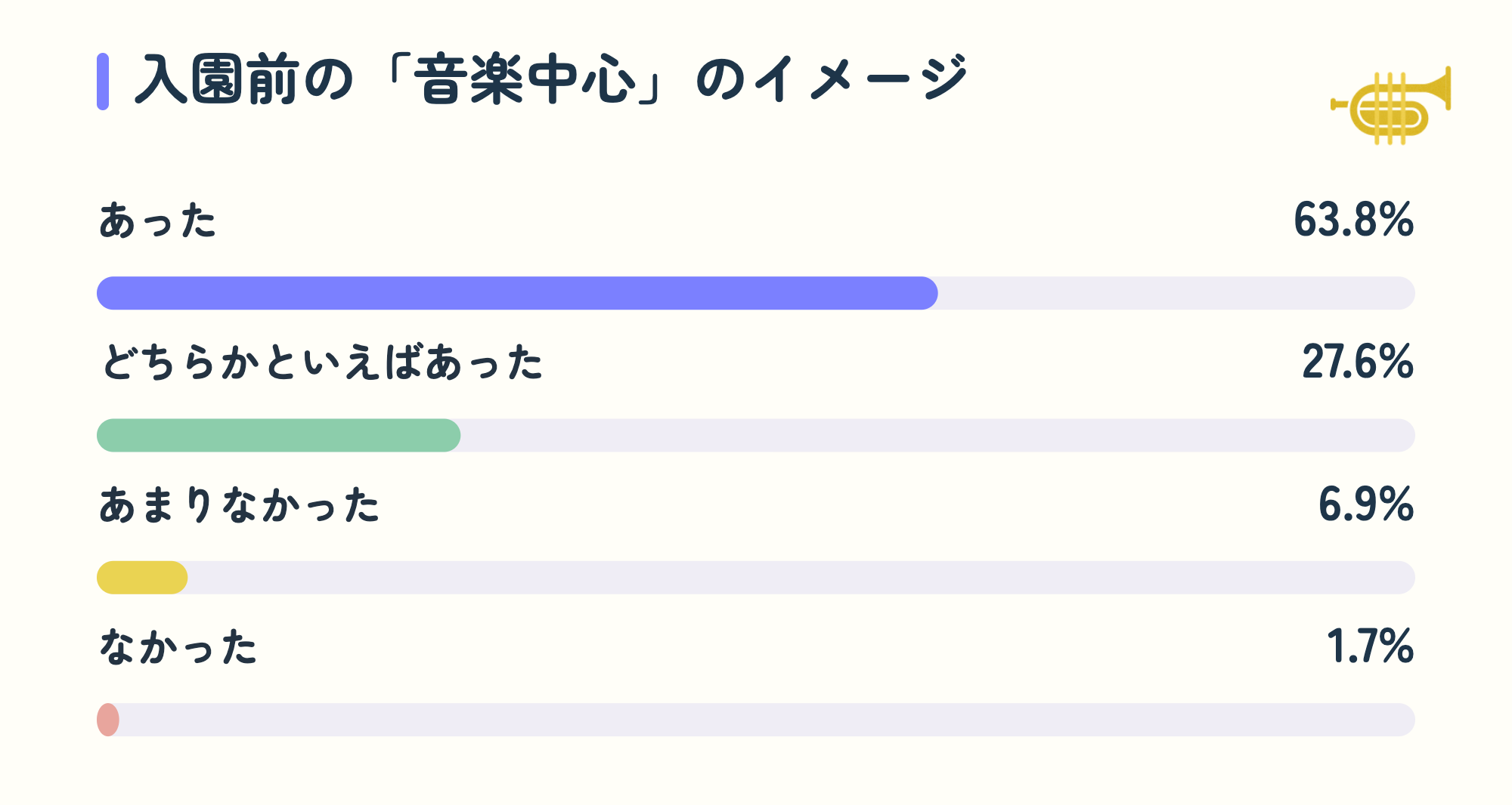 入園前の「音楽中心」のイメージ。あった63.8%、どちらかといえばあった27.6%、あまりなかった6.9%、なかった1.7%。