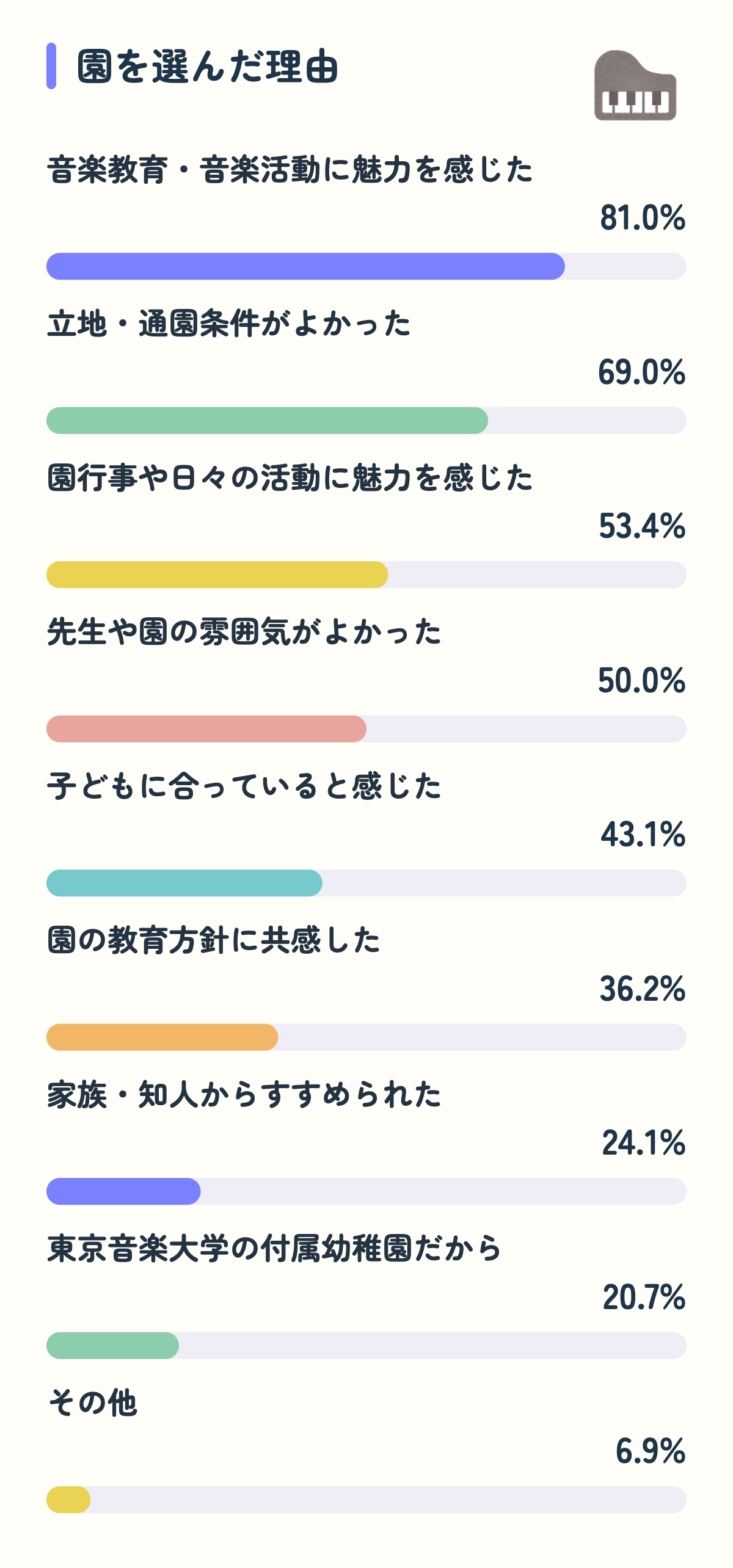 園を選んだ理由。音楽教育・音楽活動に魅力を感じた81.0%、立地・通園条件がよかった69.0%、園行事や日々の活動に魅力を感じた53.4%、先生や園の雰囲気がよかった50.0%、子どもに合っていると感じた43.1%、園の教育方針に共感した36.2%、家族・知人からすすめられた24.1%、東京音楽大学の付属幼稚園だから20.7%、その他6.9%。