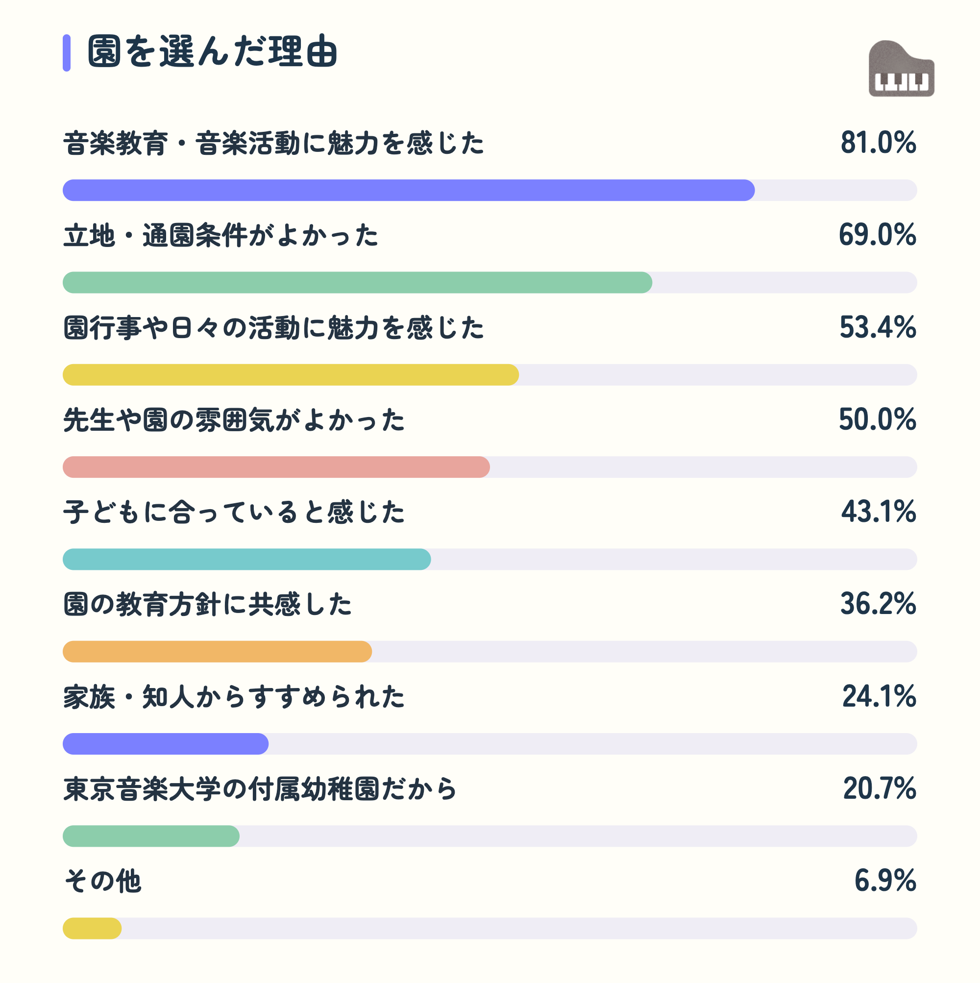 園を選んだ理由。音楽教育・音楽活動に魅力を感じた81.0%、立地・通園条件がよかった69.0%、園行事や日々の活動に魅力を感じた53.4%、先生や園の雰囲気がよかった50.0%、子どもに合っていると感じた43.1%、園の教育方針に共感した36.2%、家族・知人からすすめられた24.1%、東京音楽大学の付属幼稚園だから20.7%、その他6.9%。
