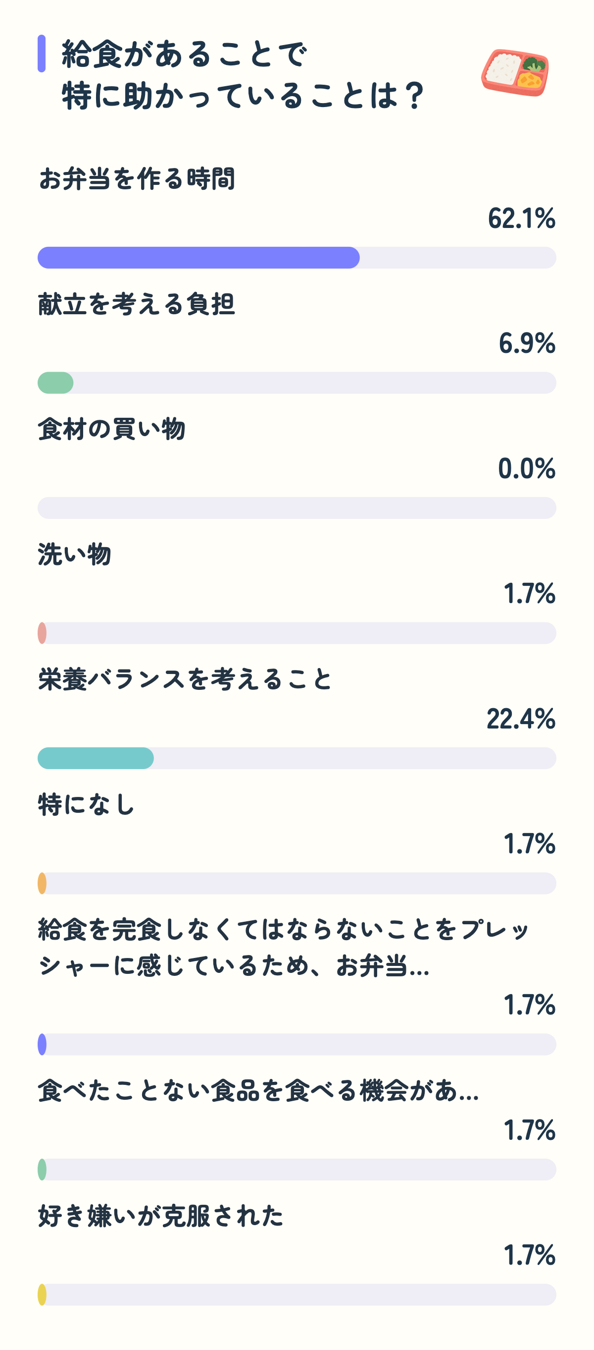 給食があることで特に助かっていることは?。お弁当を作る時間62.1%、献立を考える負担6.9%、食材の買い物0.0%、洗い物1.7%、栄養バランスを考えること22.4%、特になし1.7%、給食を完食しなくてはならないことをプレッシャーに感じているため、お弁当…1.7%、食べたことない食品を食べる機会があ…1.7%、好き嫌いが克服された1.7%。