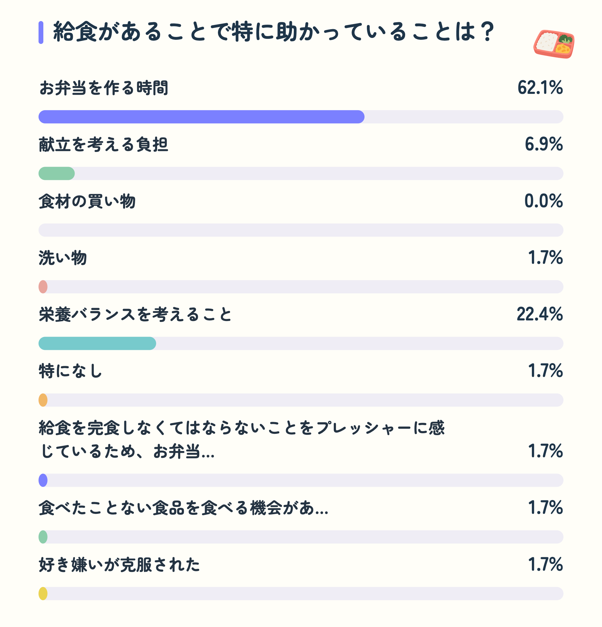 給食があることで特に助かっていることは？。お弁当を作る時間62.1%、献立を考える負担6.9%、食材の買い物0.0%、洗い物1.7%、栄養バランスを考えること22.4%、特になし1.7%、給食を完食しなくてはならないことをプレッシャーに感じているため、お弁当…1.7%、食べたことない食品を食べる機会があ…1.7%、好き嫌いが克服された1.7%。