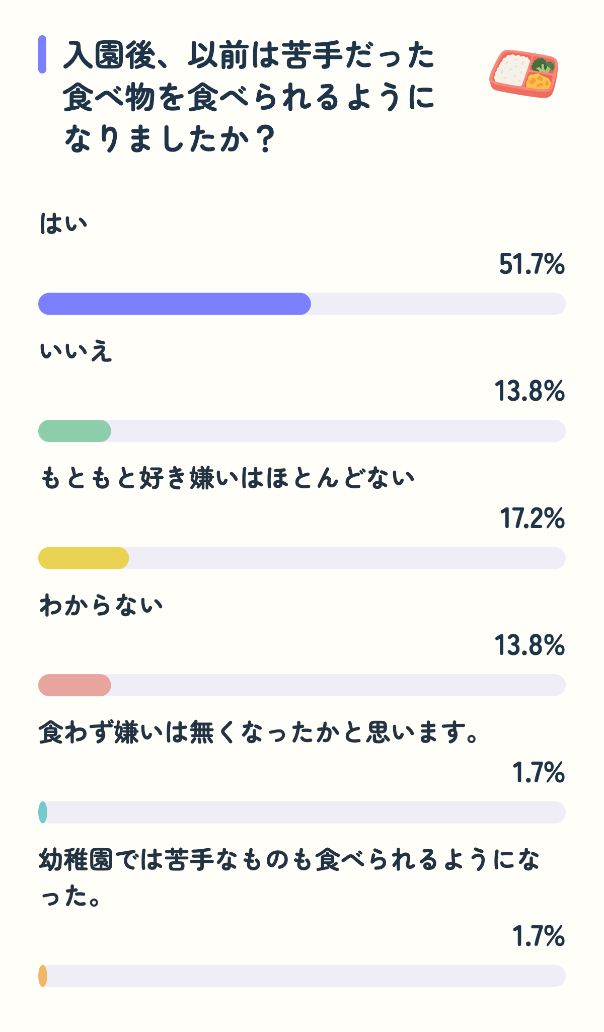 入園後、以前は苦手だった食べ物を食べられるようになりましたか?。はい51.7%、いいえ13.8%、もともと好き嫌いはほとんどない17.2%、わからない13.8%、食わず嫌いは無くなったかと思います。1.7%、幼稚園では苦手なものも食べられるようになった。1.7%。