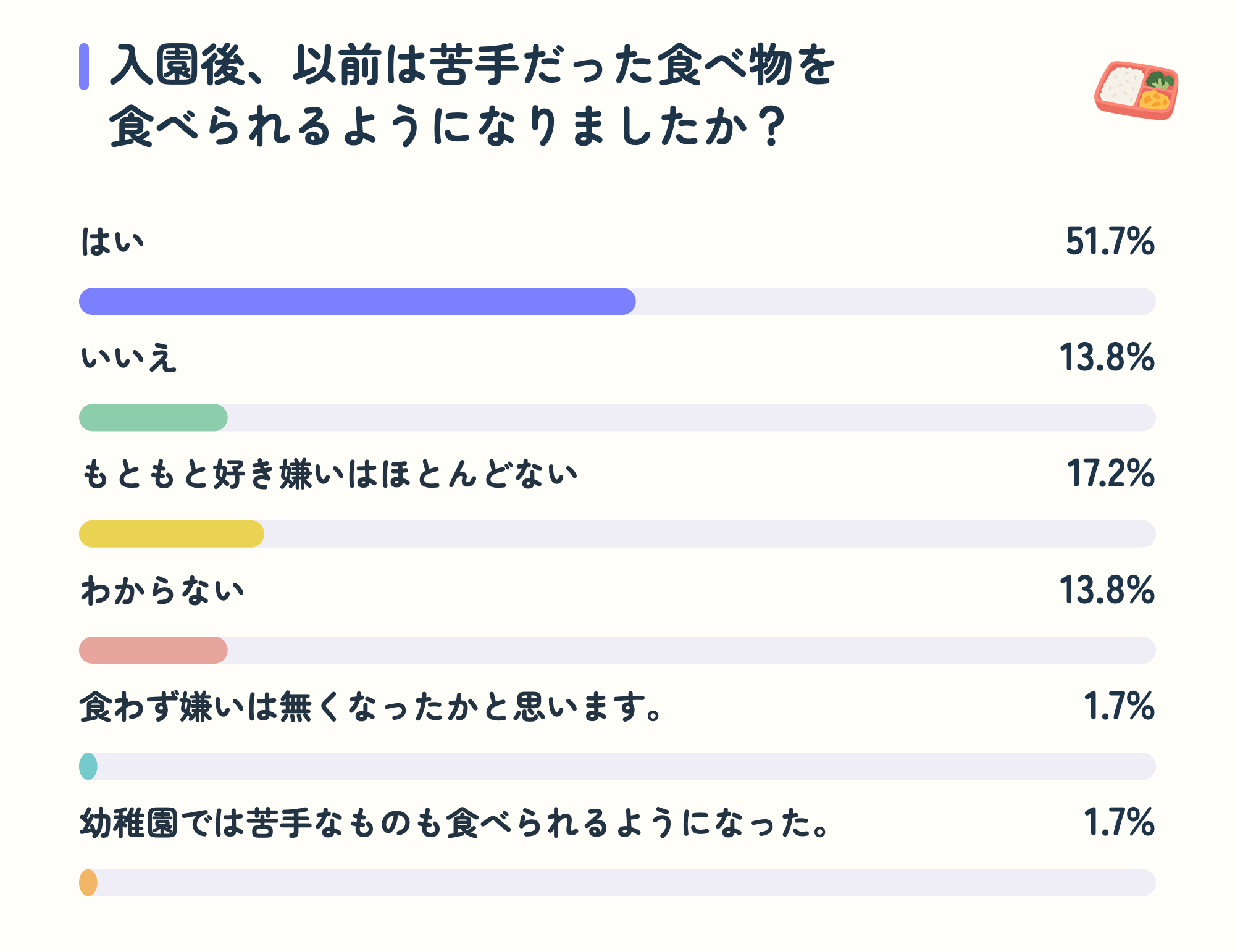 入園後、以前は苦手だった食べ物を食べられるようになりましたか？。はい51.7%、いいえ13.8%、もともと好き嫌いはほとんどない17.2%、わからない13.8%、食わず嫌いは無くなったかと思います。1.7%、幼稚園では苦手なものも食べられるようになった。1.7%。