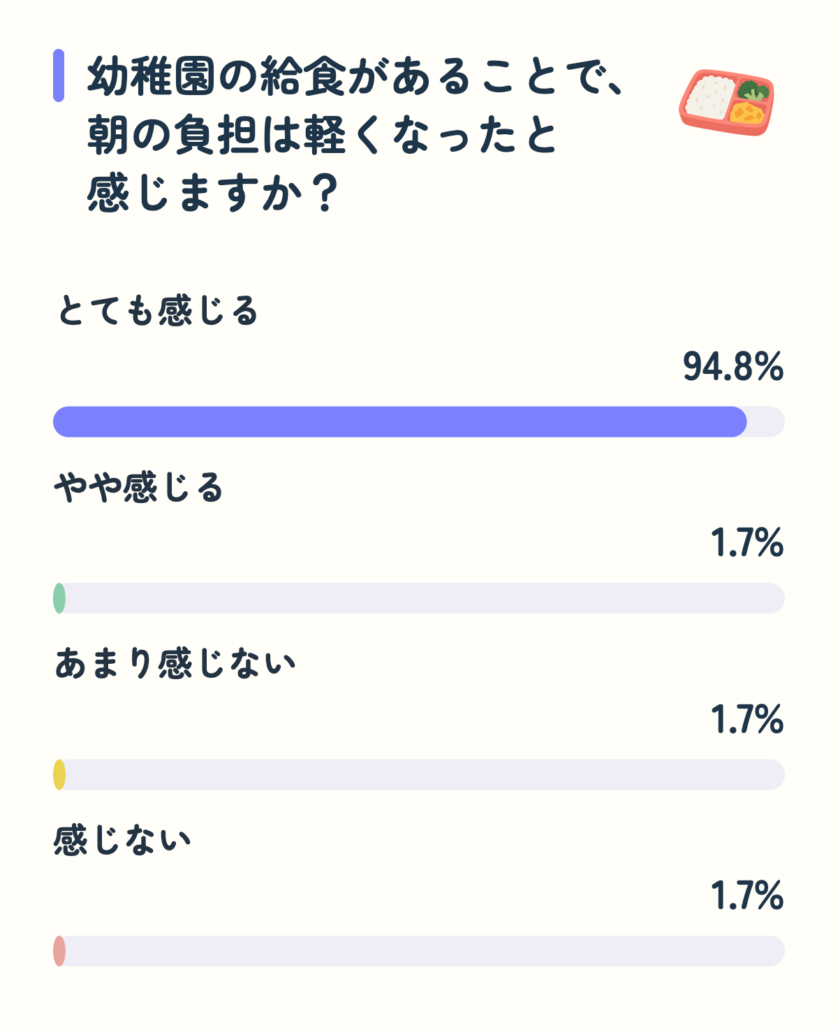 幼稚園の給食があることで、朝の負担は軽くなったと感じますか？。とても感じる94.8%、やや感じる1.7%、あまり感じない1.7%、感じない1.7%。