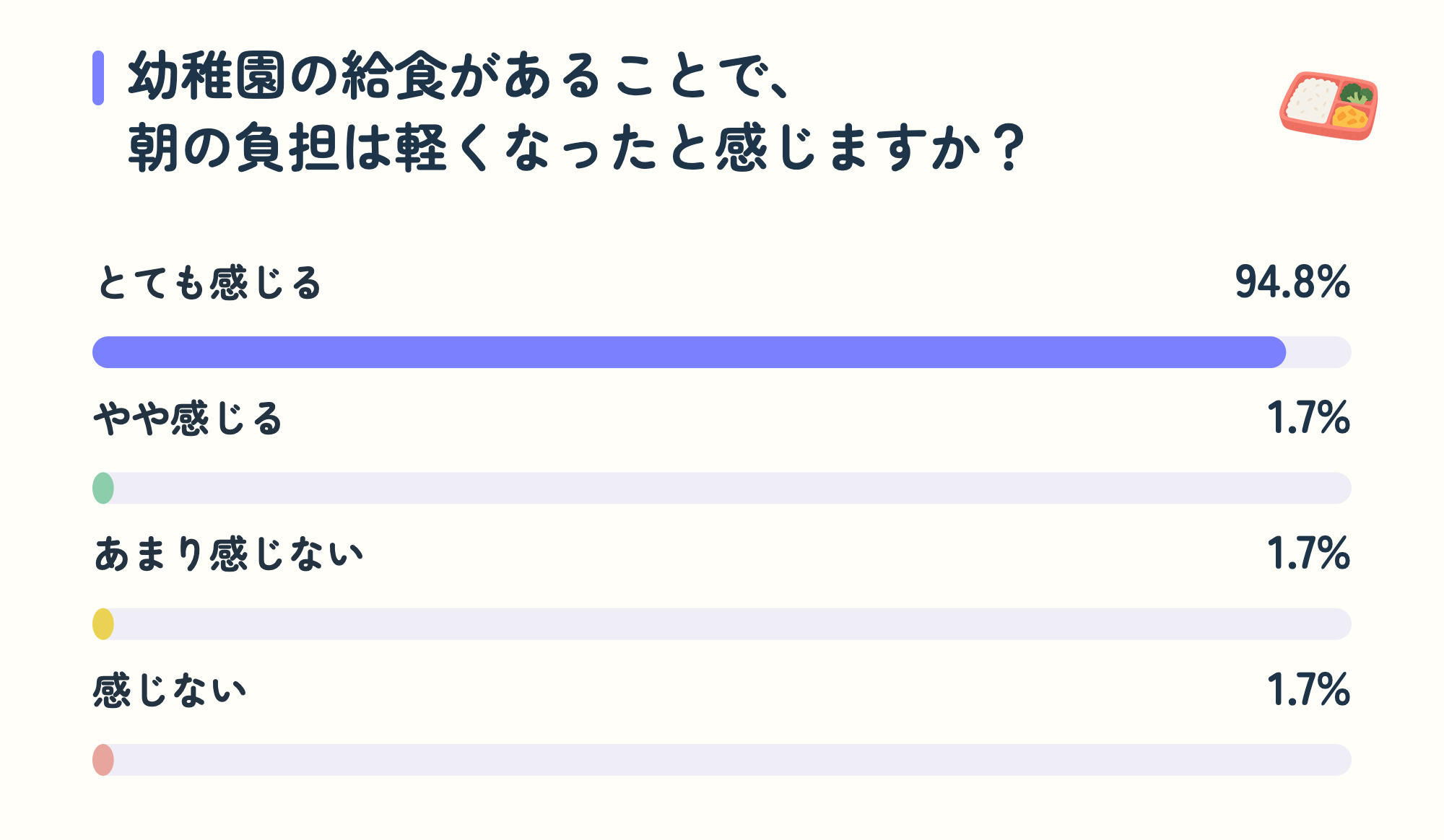 幼稚園の給食があることで、朝の負担は軽くなったと感じますか？。とても感じる94.8%、やや感じる1.7%、あまり感じない1.7%、感じない1.7%。